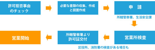 許可拒否自由のチェック、書類の収拾、申請、営業所検査
