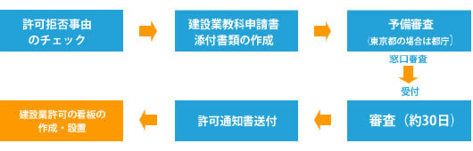 許可ｊ拒否自由のチェック、書類の収拾、申請、営業所検査