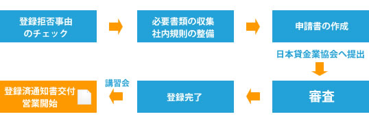貸金業登録までの流れ