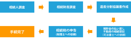 許可ｊ拒否自由のチェック、書類の収拾、申請、営業所検査
