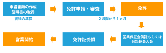 新規宅建免許取得までの流れ図