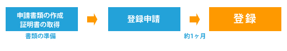 新規宅建免許取得までの流れ図